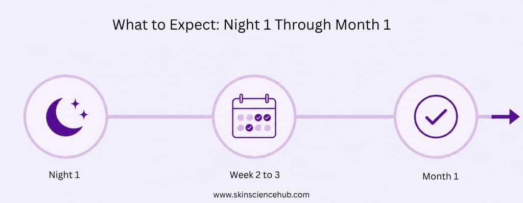 What to Expect for slugging: Night 1 Through Month 1