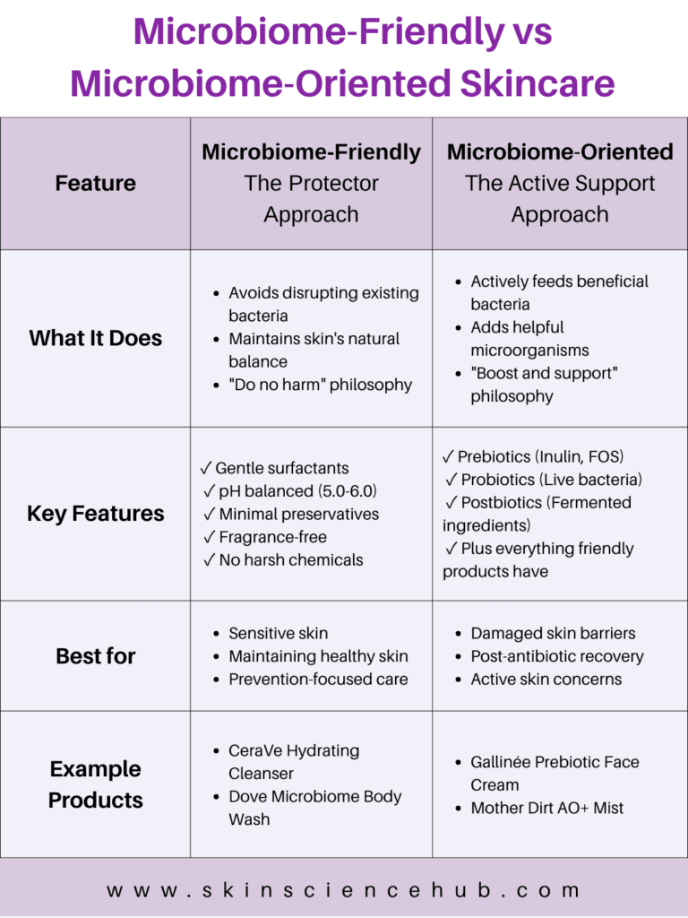Difference between microbiome-friendly and microbiome-oriented skincare products