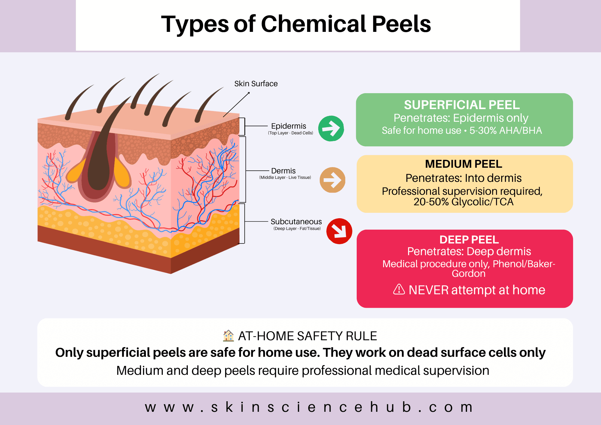 Diagram showing three types of chemical peels and skin depth penetration