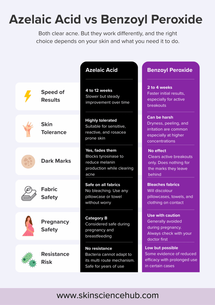 azelaic acid vs benzoyl peroxide for acne comparison