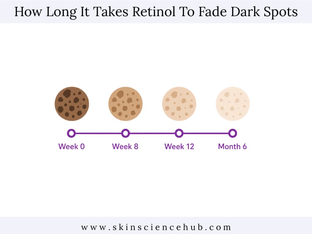 timeline showing how long retinol takes to fade hyperpigmentation and dark spots