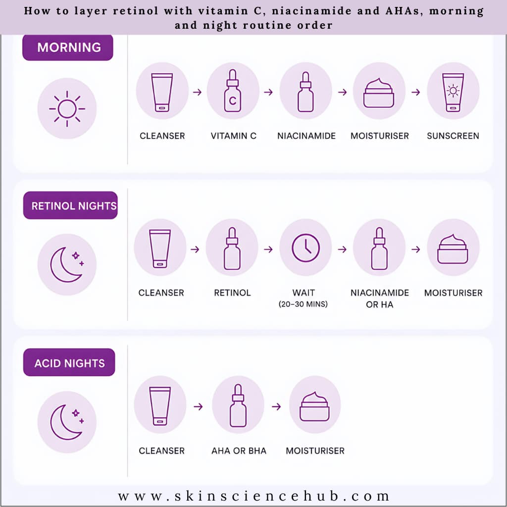 How to layer retinol with vitamin C, niacinamide and AHAs, morning and night routine order
