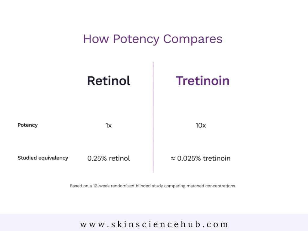 Retinol to tretinoin concentration equivalency chart showing 0.25% retinol equals 0.025% tretinoin