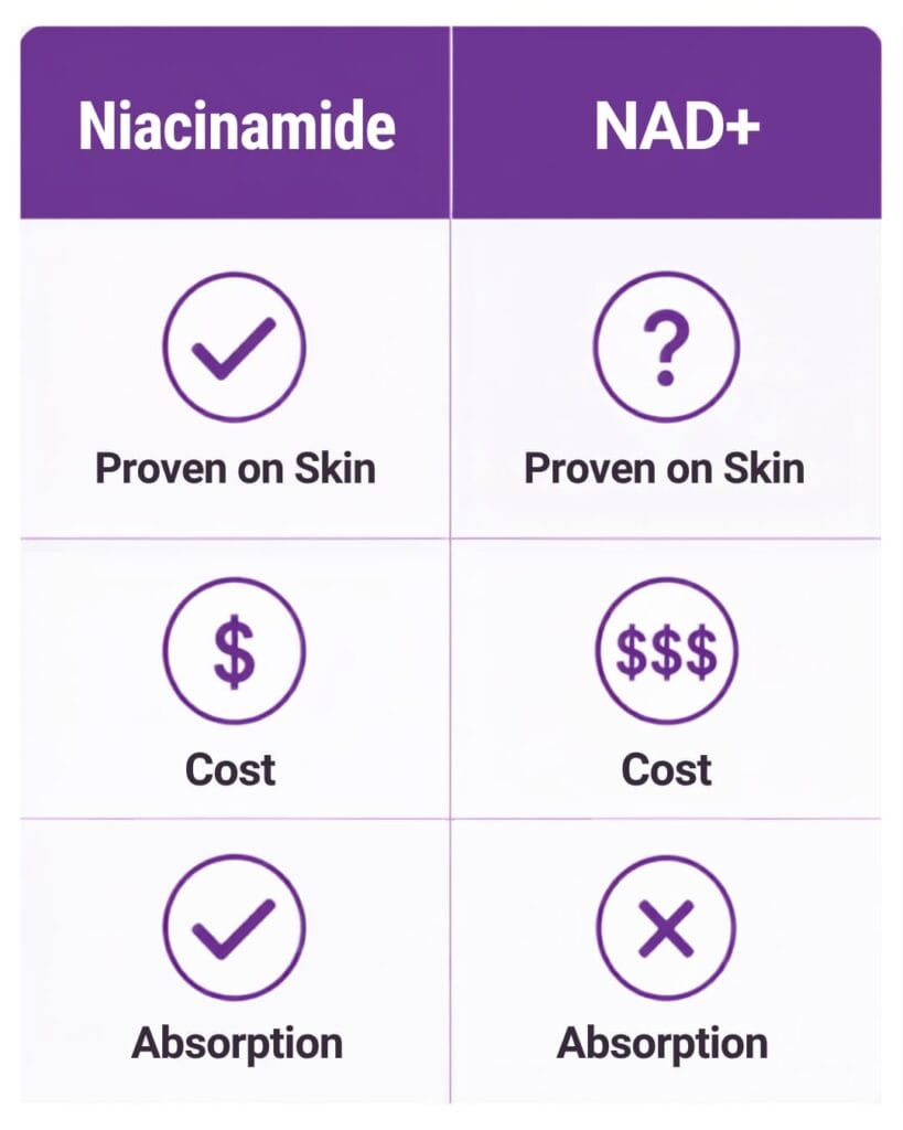 Niacinamide vs NAD+ Comparison
