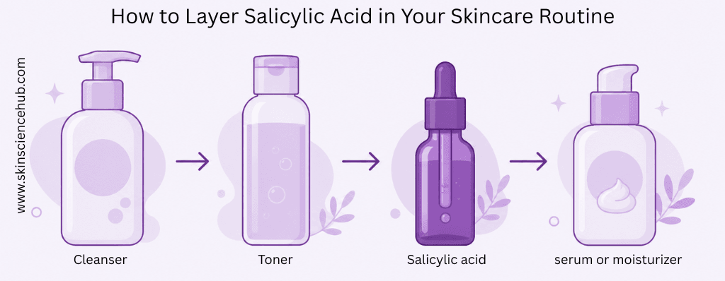 Illustration showing where salicylic acid fits in a skincare routine, after cleanser and toner, before serum or moisturizer.