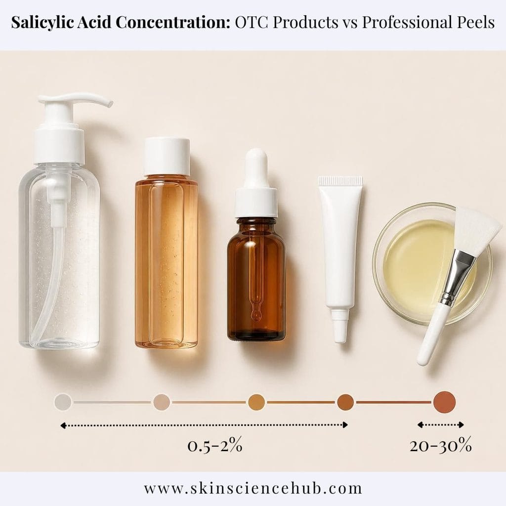 Salicylic Acid Concentration: OTC Products vs Professional Peels